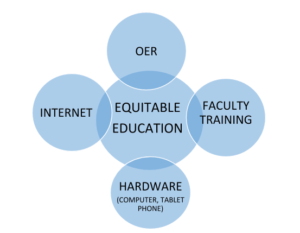 OER+Tech+ProfDev=Equity