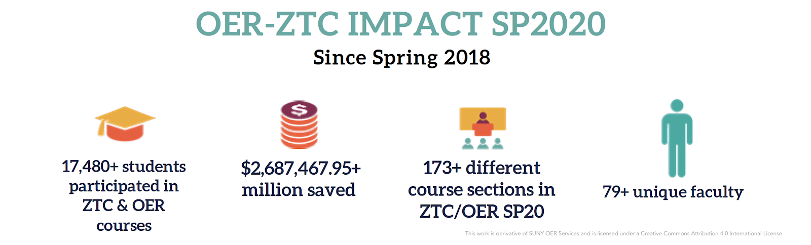 OER-ZTC Impact SP2020