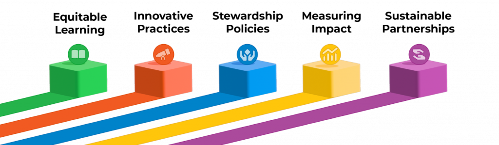 Image representing the 5 pillars of the CCCOER strategic plan: Equitable Learning, Innovative Practices, Stewardships Policies, Measuring Impact, Sustainable Partnerships