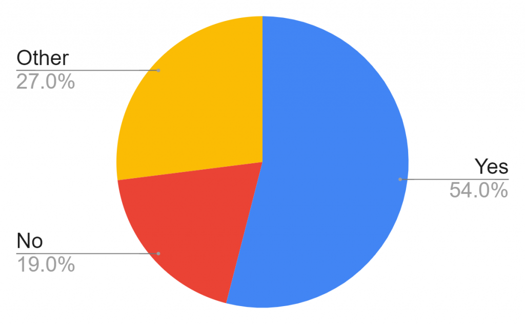 Pie graph with the following results: Yes - 54%, No - 19%, Other - 27%