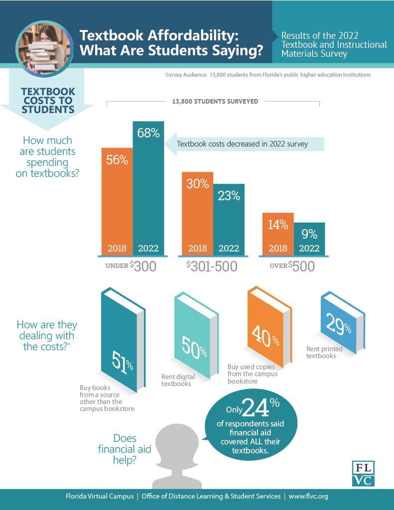 Textbook Affordability: What Are Students Saying? Infographic