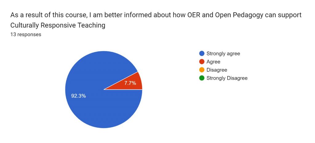 Survey question: As a result of this course, I am better informed about how OER and Open Pedagogy can support Culturally Responsive Teaching
Responses shown as a pie chart - 92.3% Strongly Agree, 7.7% Agree.
