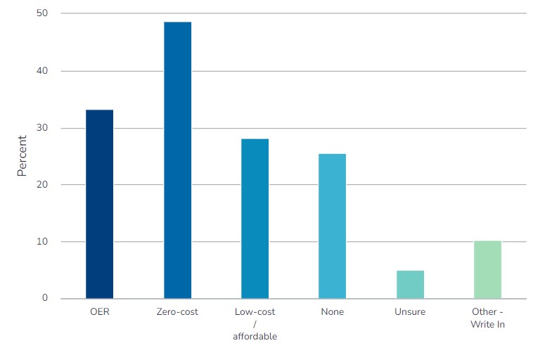 Bar Chart for question - Does your organization use course markings for OER, zero- or low-cost instructional materials in your student registration system? Check all that apply. Results - OER - 33.3%, Zero-cost - 48.7%, Low-cost/affordable - 28.2%, None - 25.6%, Unsure - 5.1%, Other - 10.3%